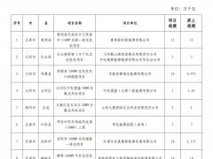 591.95MW！山西14個(gè)風(fēng)光項(xiàng)目被廢止